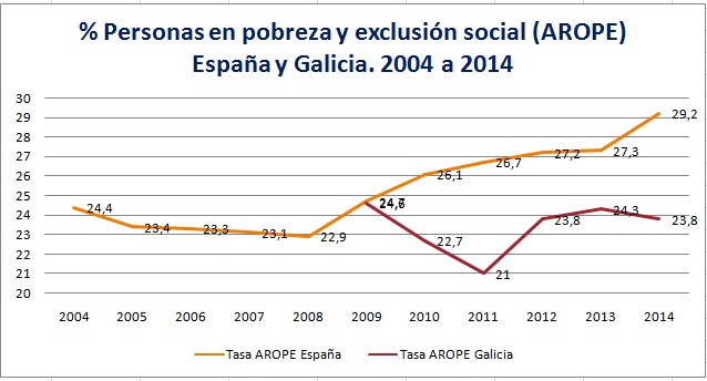 Evol AROPE España Galicia 2004 a 2014 Pobreza Exclusión