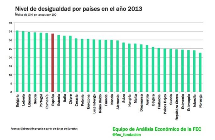 Desigualdad por paises 2013