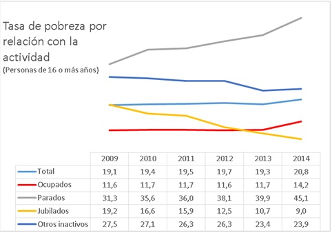 Pobreza y actividad 2009 a 2014