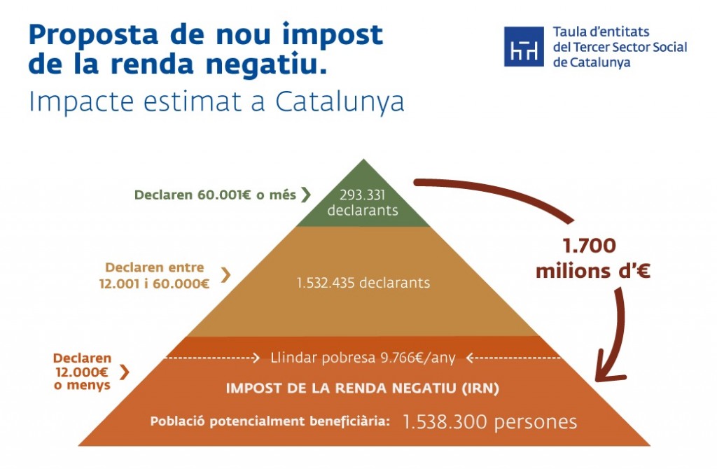 Impuesto de la Renta Negativo Taula Catalunya