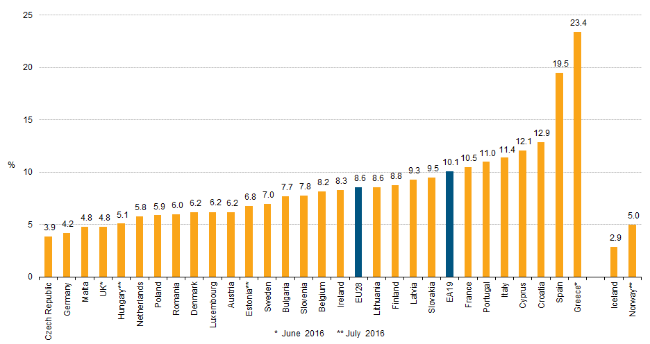 Tasas de desempleo desestacionalizadas por países. Unión Europea. Agosto 2016