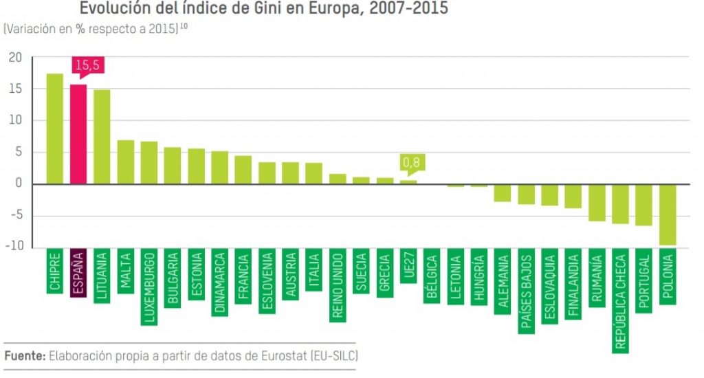 Desigualdad Gini paises europeoas 2007-2015