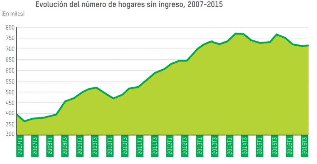 Fuente INE (Encuesta Población Activa) Oxfam Intermon