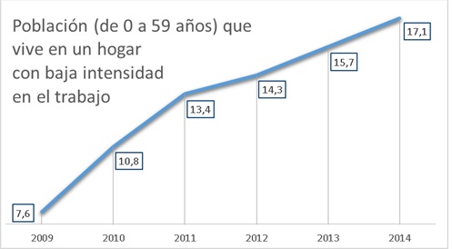 Intensidad laboral España 2009 a 2014