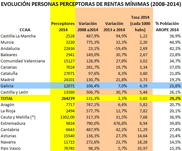 Evolución-Rentas-Minimas-2008-a-2014