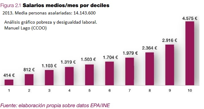 Salarios medios por deciles España 2013