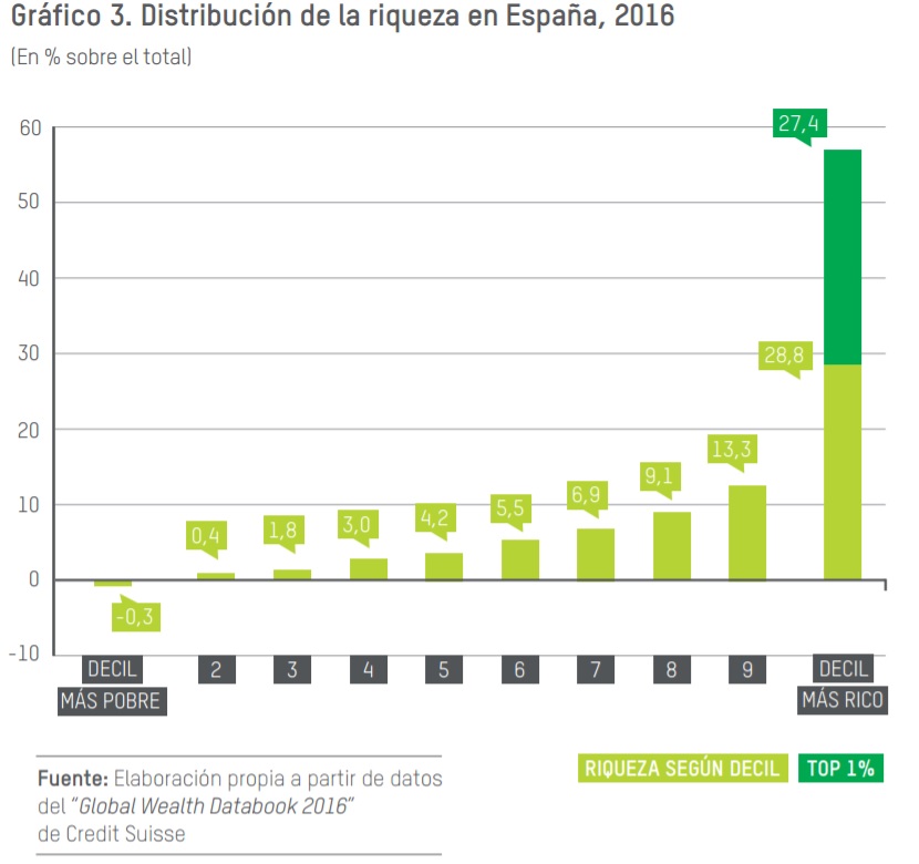 Desigualdad riqueza España 2016
